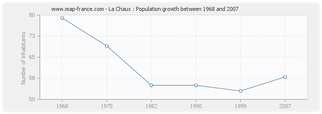 Population La Chaux